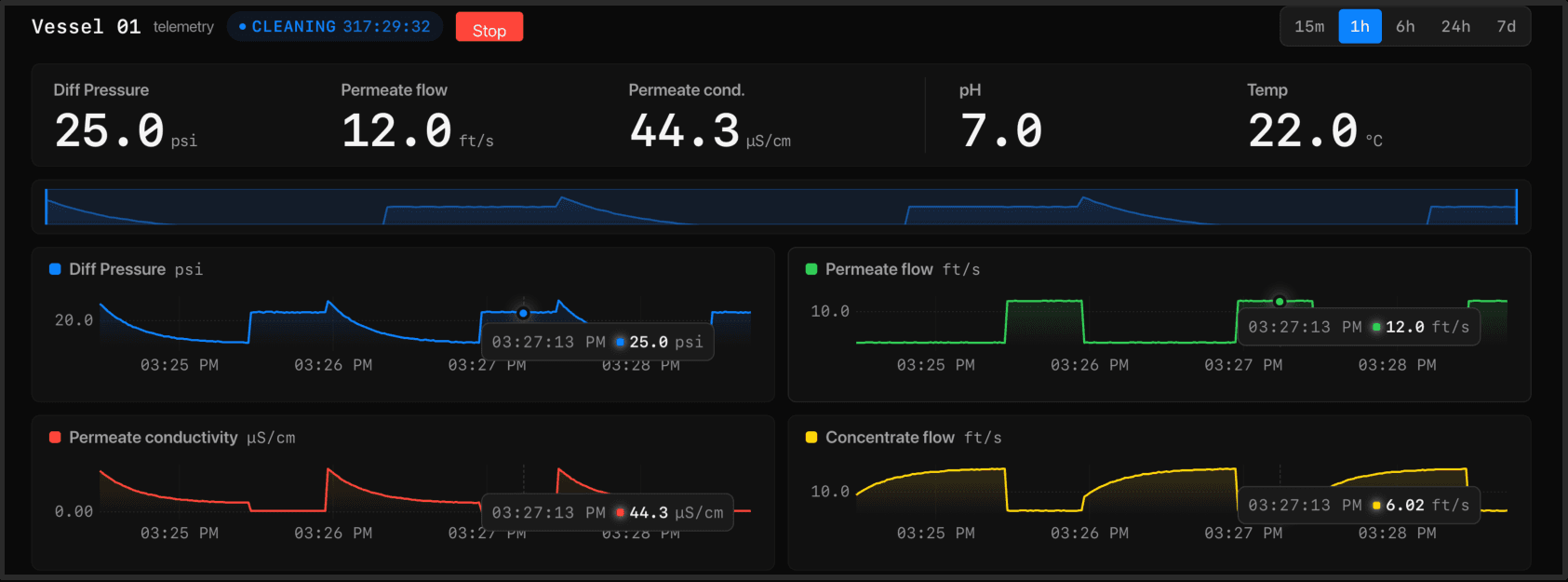 Modulink industrial dashboard from the Falcon Water Technologies deployment